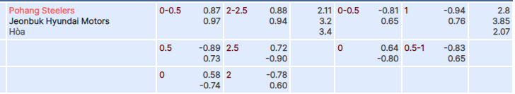 Tỷ lệ kèo Pohang Steelers vs Jeonbuk