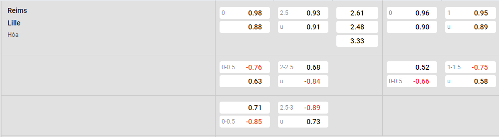 Tỷ lệ kèo Reims vs Lille