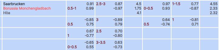 Tỷ lệ kèo Saarbrucken vs Gladbach