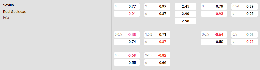 Tỷ lệ kèo Sevilla vs Sociedad