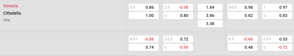 Tỷ lệ kèo Venezia vs Cittadella