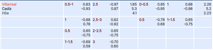 Tỷ lệ kèo Villarreal vs Cadiz