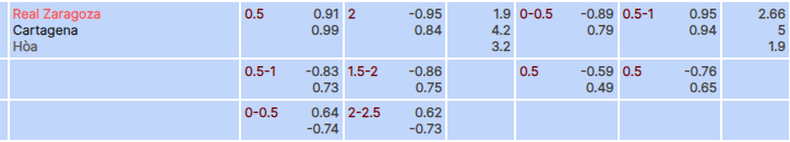 Tỷ lệ kèo Zaragoza vs Cartagena