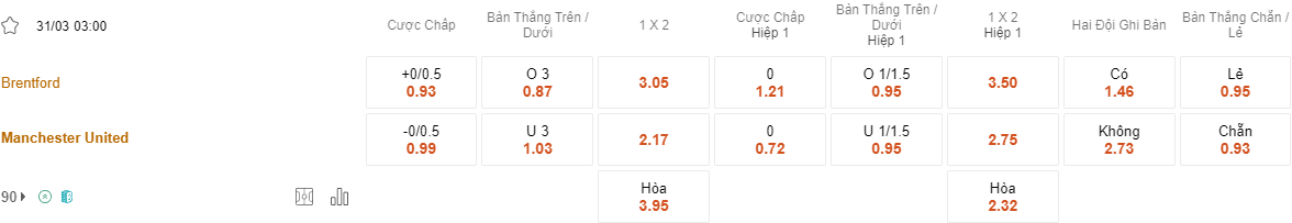 Ty le keo Brentford vs MU