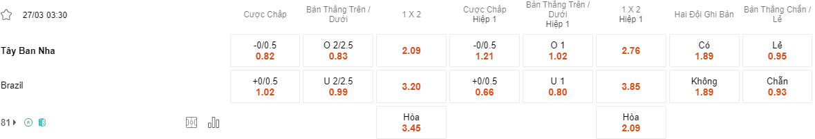 Ty lệ kèo Tây Ban Nha vs Brazil