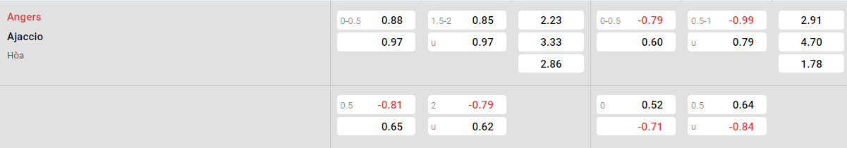 Tỷ lệ kèo Angers vs Ajaccio