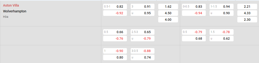 Tỷ lệ kèo Aston Villa vs Wolves