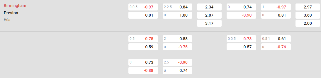 Tỷ lệ kèo Birmingham vs Preston