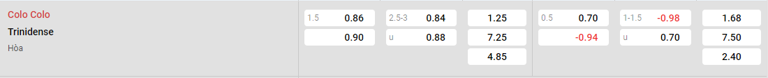 Tỷ lệ kèo Colo Colo vs Trinidense