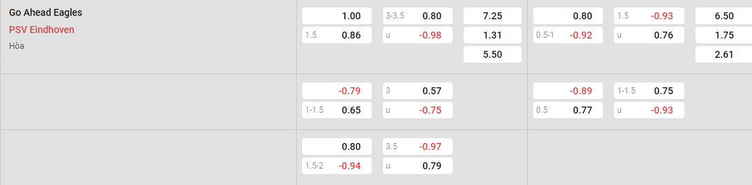 Tỷ lệ kèo Eagles vs PSV