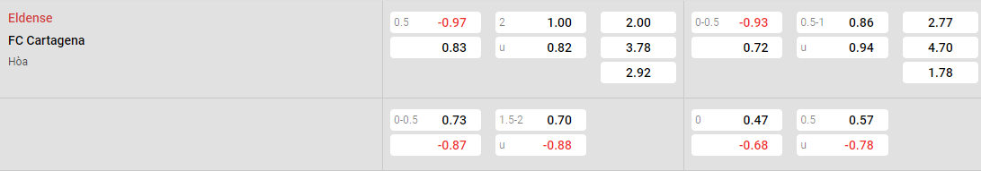 Tỷ lệ kèo Eldense vs Cartagena