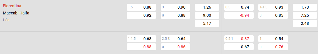 Tỷ lệ kèo Fiorentina vs Maccabi Haifa