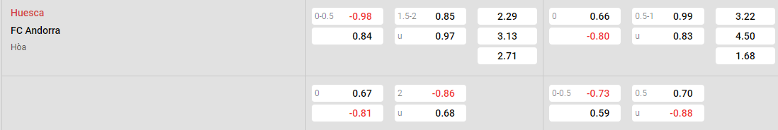 Tỷ lệ kèo Huesca vs Andorra