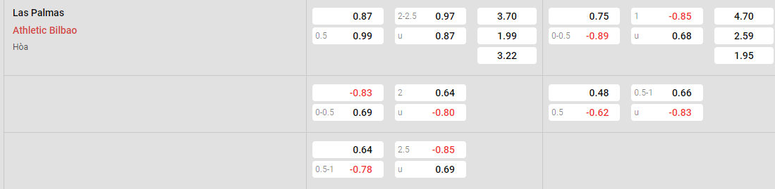 Tỷ lệ kèo Las Palmas vs Bilbao