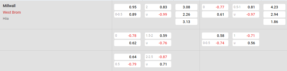 Tỷ lệ kèo Millwall vs West Brom