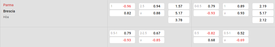 Tỷ lệ kèo Parma vs Brescia