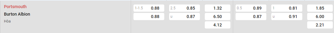Tỷ lệ kèo Portsmouth vs Burton