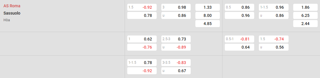 Tỷ lệ kèo Roma vs Sassuolo