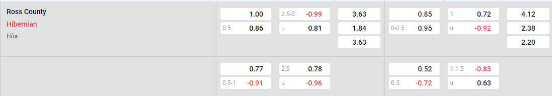 Tỷ lệ kèo Ross County vs Hibernian