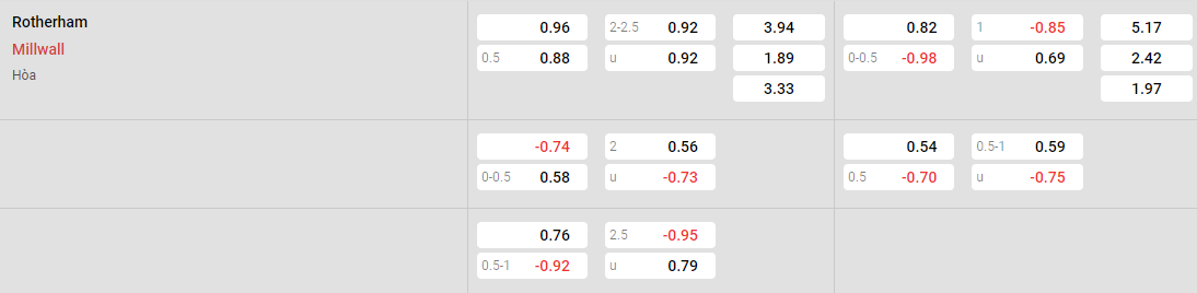 Tỷ lệ kèo Rotherham vs Millwall