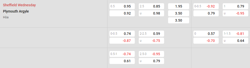 Tỷ lệ kèo Sheffield Wed vs Plymouth