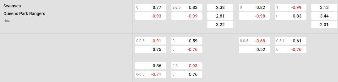 Tỷ lệ kèo Swansea vs QPR