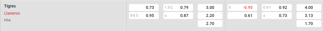 Tỷ lệ kèo Tigres vs Llaneros