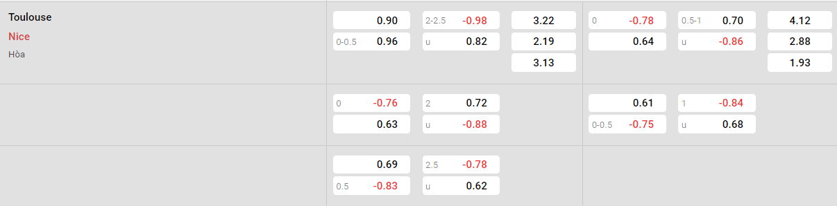 Tỷ lệ kèo Toulouse vs Nice