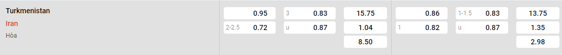 Tỷ lệ kèo Turkmenistan vs Iran