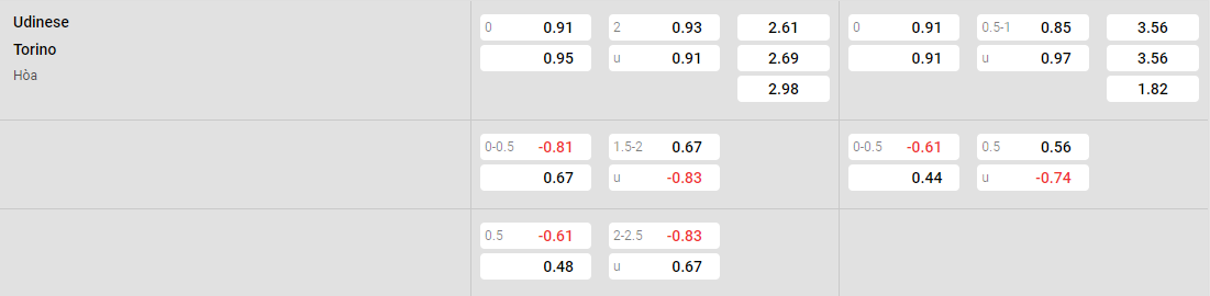 Tỷ lệ kèo Udinese vs Torino