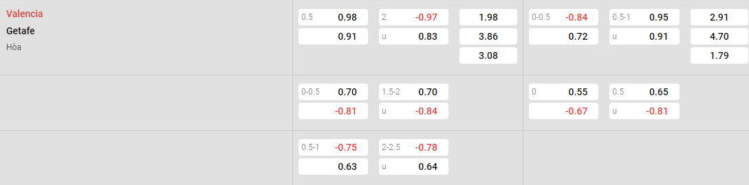 Tỷ lệ kèo Valencia vs Getafe