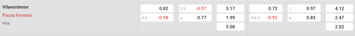 Tỷ lệ kèo Vilaverdense vs Pacos Ferreira