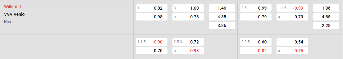 Tỷ lệ kèo Willem II vs VVV Venlo