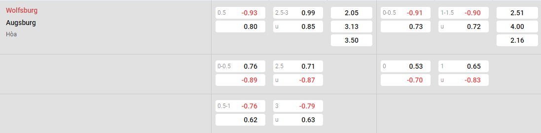 Tỷ lệ kèo Wolfsburg vs Augsburg