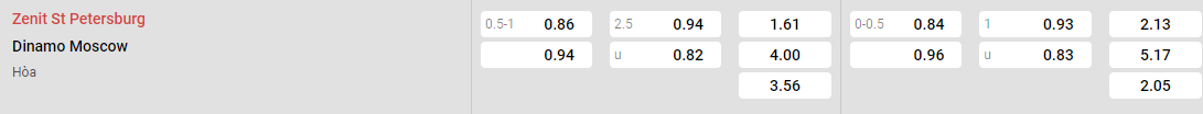 Tỷ lệ kèo Zenit vs Dinamo Moscow