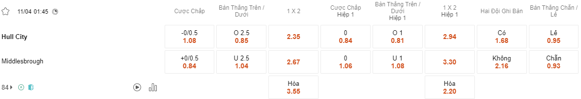 Ty le keo Hull vs Middlesbrough