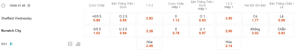 Ty le keo Sheffield Wed vs Norwich