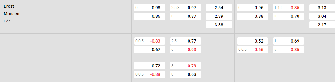 Tỷ lệ kèo Brest vs Monaco