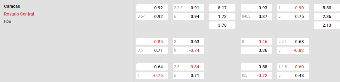Tỷ lệ kèo Caracas vs Rosario