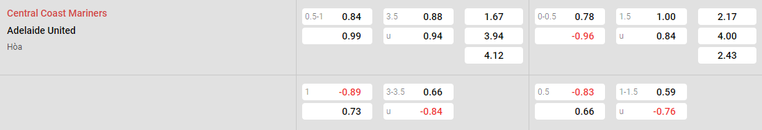 Tỷ lệ kèo Central Coast vs Adelaide