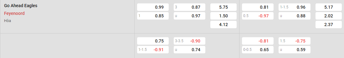 Tỷ lệ kèo Go Ahead vs Feyenoord