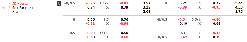 Tỷ lệ kèo Huesca vs Zaragoza