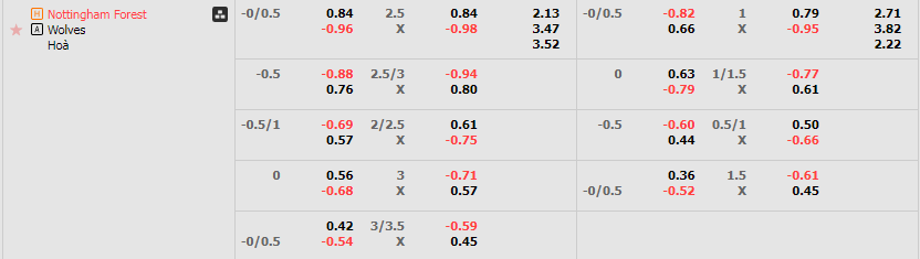 Tỷ lệ kèo Nottingham vs Wolves