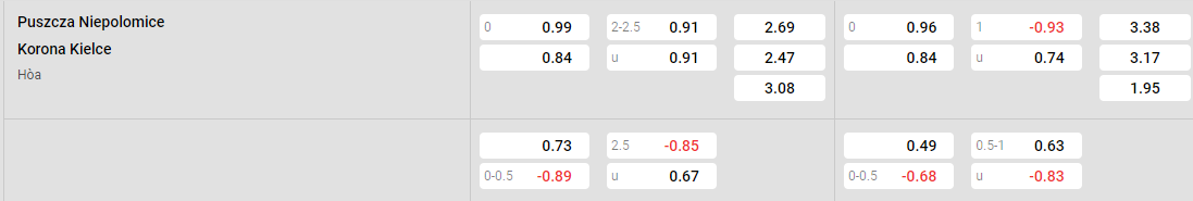 Tỷ lệ kèo Puszcza vs Korona