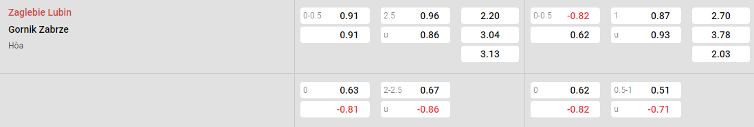 Tỷ lệ kèo Zaglebie vs Gornik