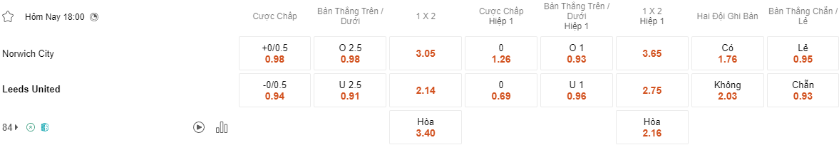 Ty le keo Norwich vs Leeds