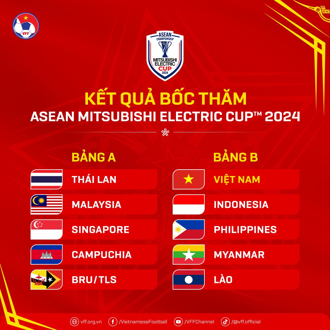 Kết quả chia bảng AFF Cup 2024: ĐT Việt Nam đối đầu Indonesia
