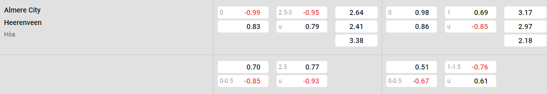 Tỷ lệ kèo Almere City vs Heerenveen