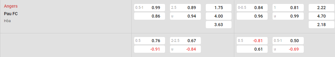 Tỷ lệ kèo Angers vs Pau