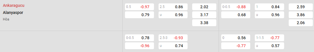 Tỷ lệ kèo Ankaragucu vs Alanyaspor